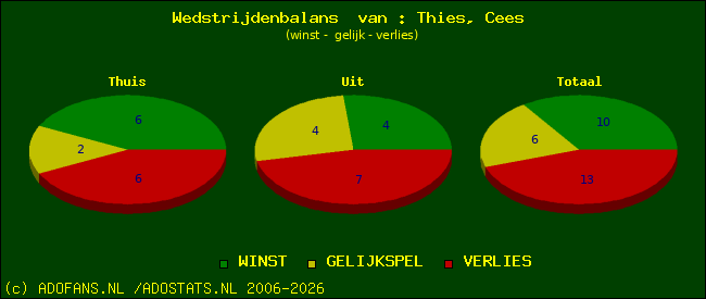 Wedstrijd balans