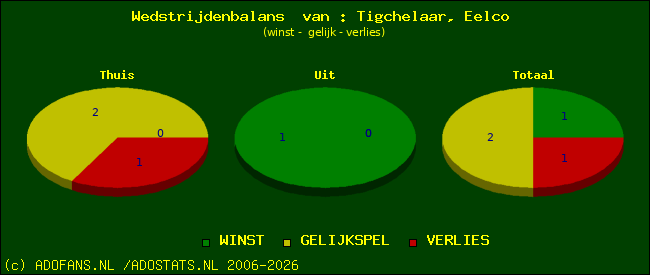 Wedstrijd balans