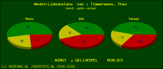 Wedstrijd balans