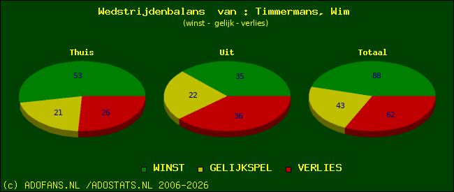 Wedstrijd balans