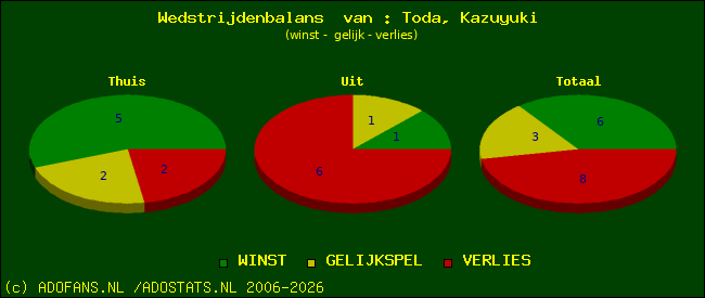 Wedstrijd balans