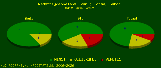 Wedstrijd balans