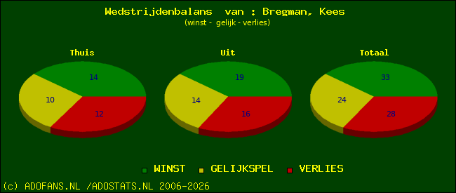 Wedstrijd balans