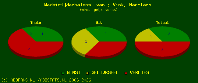 Wedstrijd balans