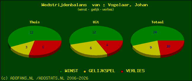 Wedstrijd balans