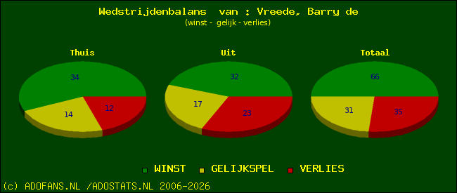 Wedstrijd balans