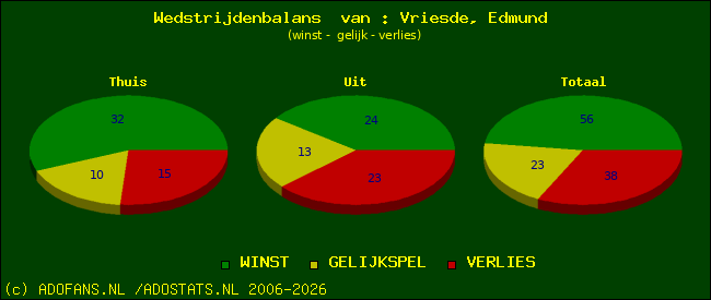 Wedstrijd balans