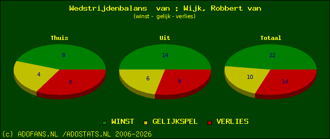 Wedstrijd balans