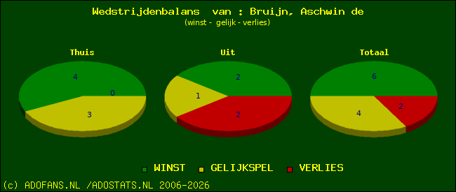 Wedstrijd balans