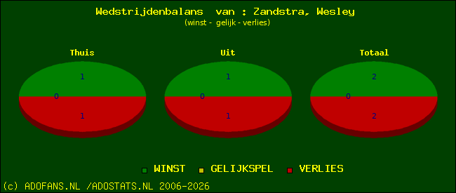 Wedstrijd balans