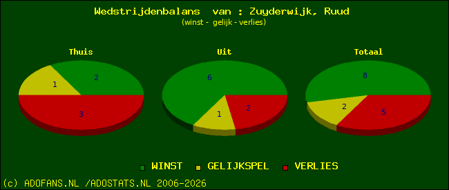 Wedstrijd balans