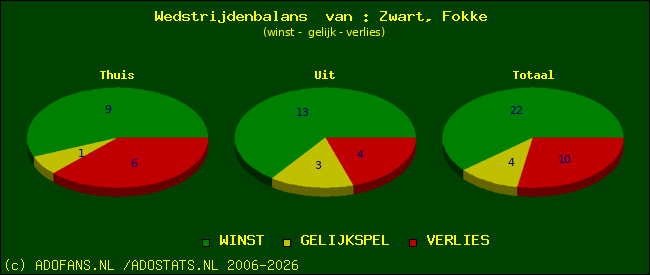 Wedstrijd balans