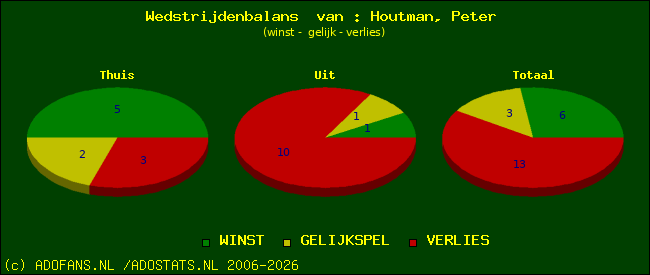 Wedstrijd balans