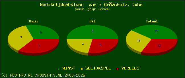Wedstrijd balans