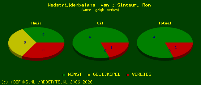 Wedstrijd balans