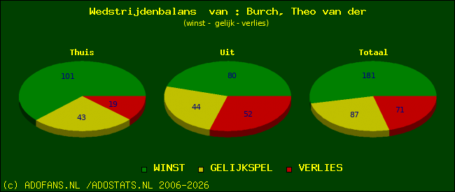 Wedstrijd balans