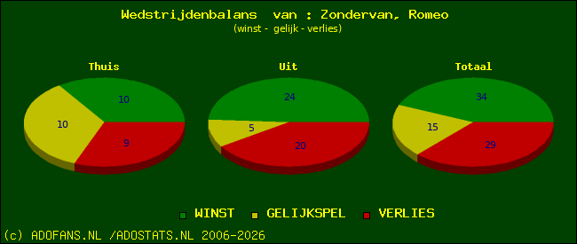 Wedstrijd balans