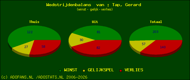 Wedstrijd balans