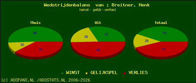 Wedstrijd balans