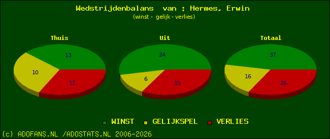 Wedstrijd balans