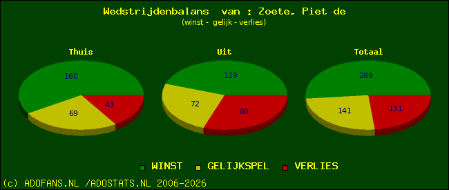 Wedstrijd balans