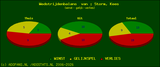 Wedstrijd balans