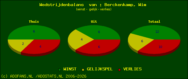 Wedstrijd balans