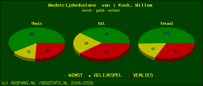 Wedstrijd balans
