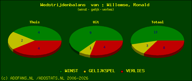 Wedstrijd balans