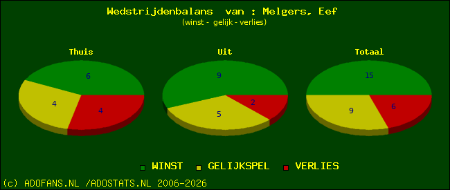 Wedstrijd balans