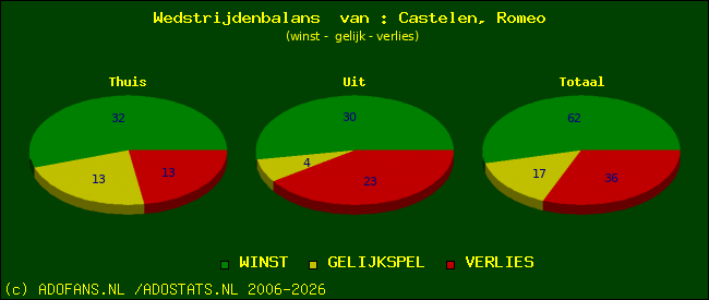 Wedstrijd balans