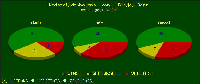 Wedstrijd balans