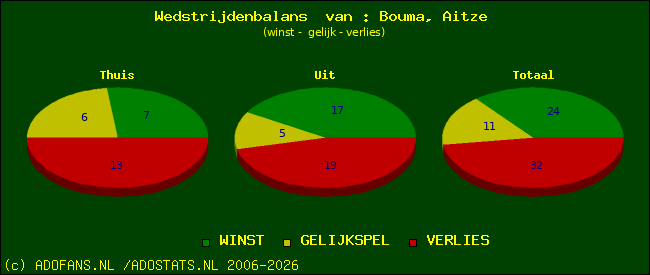 Wedstrijd balans