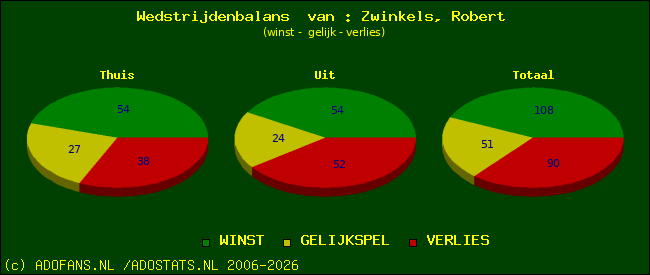 Wedstrijd balans
