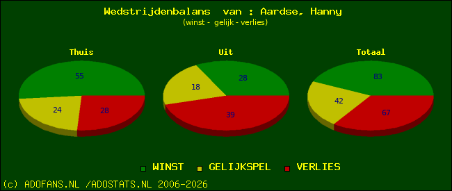Wedstrijd balans