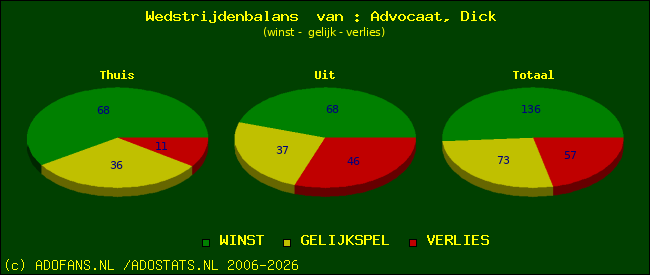 Wedstrijd balans