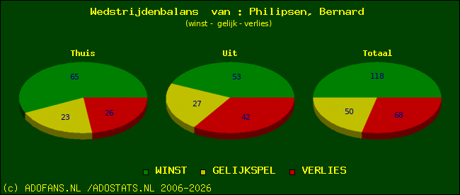 Wedstrijd balans