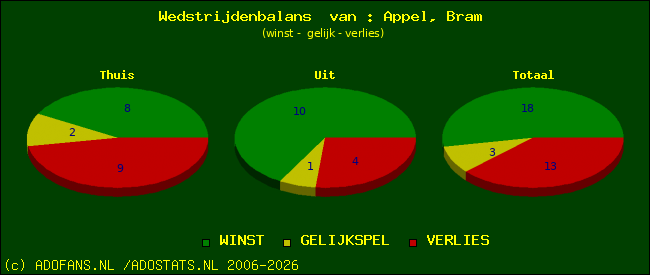 Wedstrijd balans