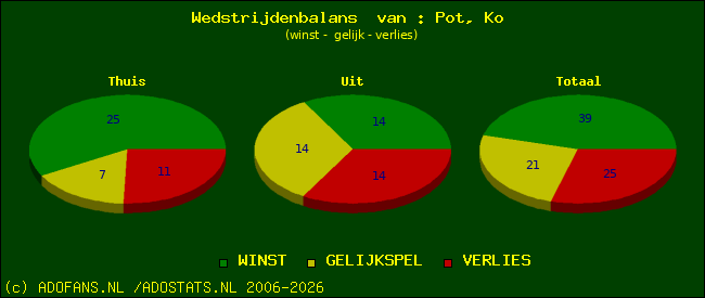 Wedstrijd balans