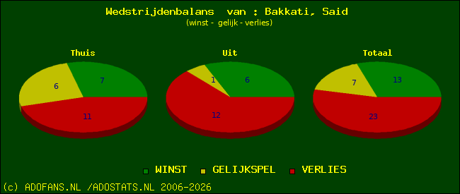 Wedstrijd balans
