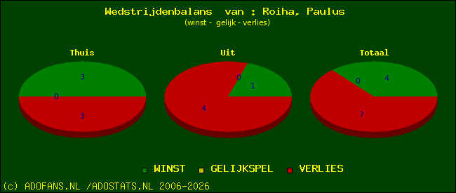 Wedstrijd balans