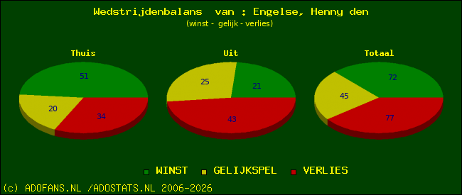 Wedstrijd balans