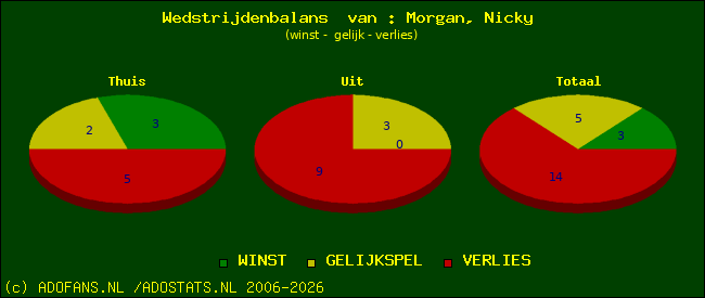 Wedstrijd balans
