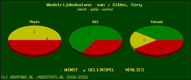 Wedstrijd balans