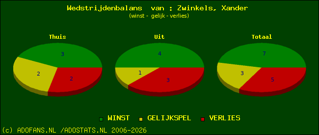 Wedstrijd balans