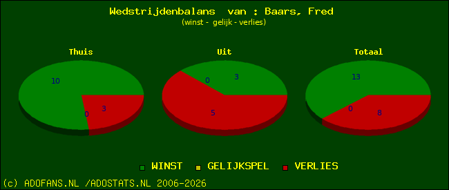 Wedstrijd balans