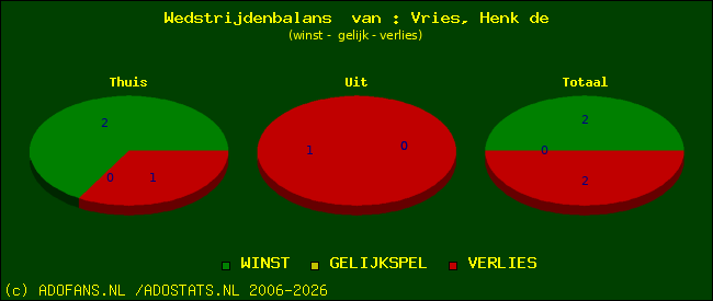 Wedstrijd balans
