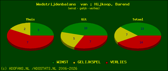 Wedstrijd balans