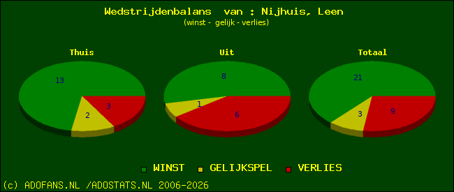 Wedstrijd balans