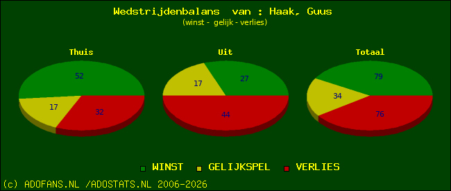 Wedstrijd balans